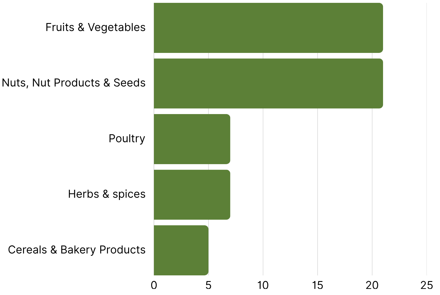 Top 5 Product Categories with the Most RASFF Alerts  week 24.png